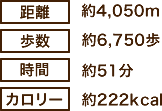 距離：約4050メートル、歩数：約6750歩、時間：約51分、カロリー：約222キロカロリー