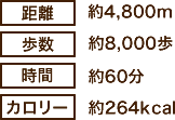 距離：約4800メートル、歩数：約8000歩、時間：約60分、カロリー：約264キロカロリー