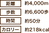 距離：約4000メートル、歩数：約6600歩、時間：約50分、カロリー：約218キロカロリー