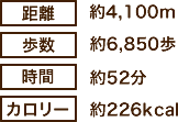 距離：約4100メートル、歩数：約6850歩、時間：約52分、カロリー：約226キロカロリー