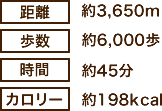 距離：約3650メートル、歩数：約6000歩、時間：約45分、カロリー：約198キロカロリー